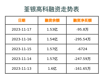 荃银高科融资表