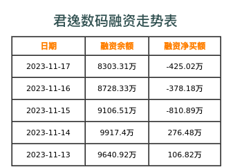 君逸数码融资表