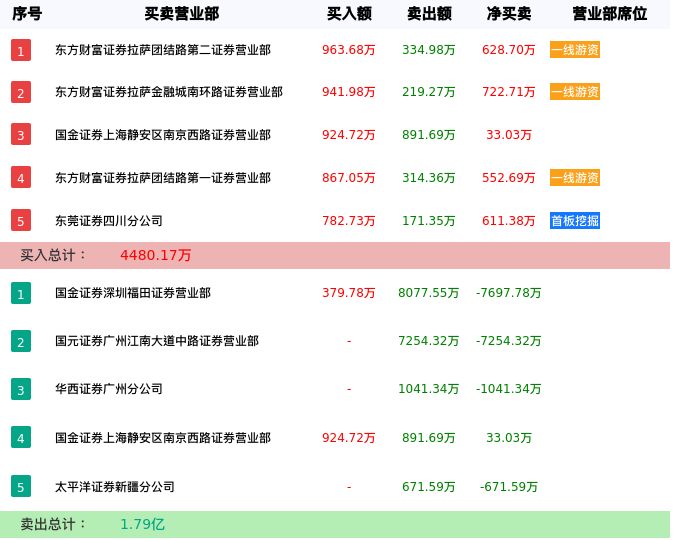 龙虎榜数据解析-ST金鸿（000669）