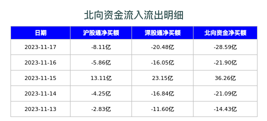 北向资金流入流出明细