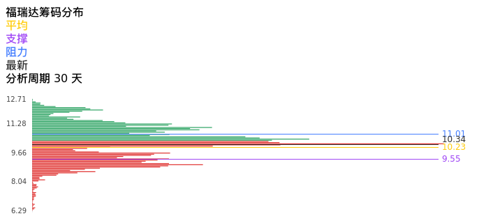 技术面-筹码分布、MACD图：福瑞达股票技术面分析报告