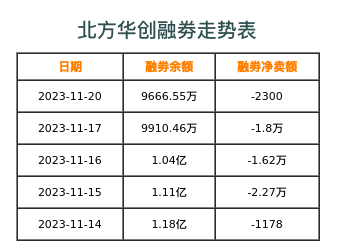 北方华创融券表