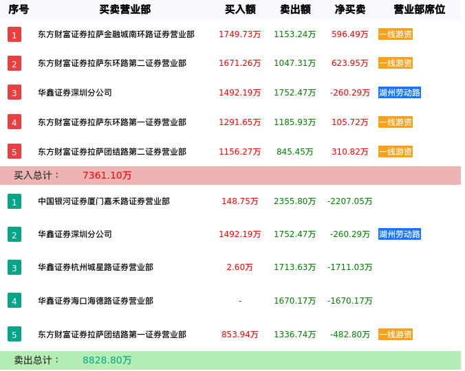 龙虎榜数据解析-直真科技（003007）