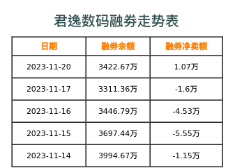 君逸数码融券表