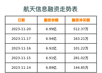 航天信息融资表