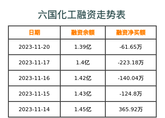 六国化工融资表