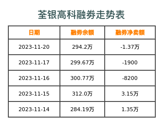 荃银高科融券表
