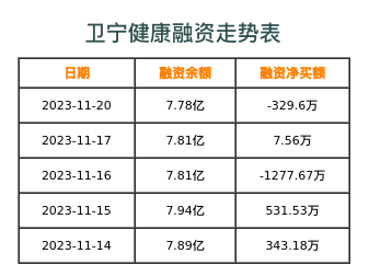 卫宁健康融资表