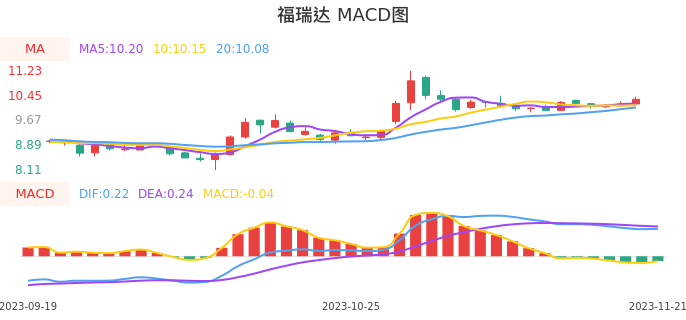 技术面-筹码分布、MACD图：福瑞达股票技术面分析报告