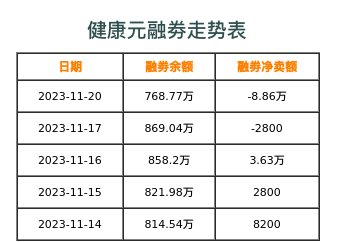 健康元融券表
