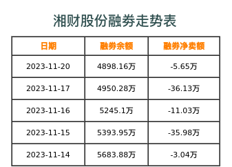湘财股份融券表