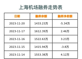 上海机场融券表