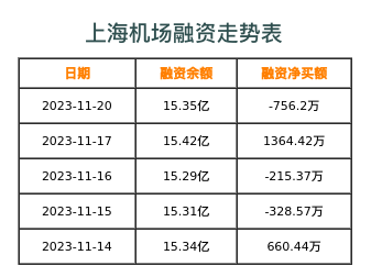 上海机场融资表
