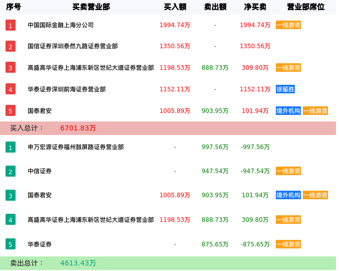 龙虎榜数据解析-茶花股份（603615）