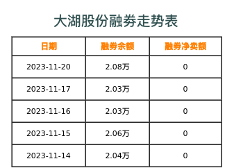 大湖股份融券表
