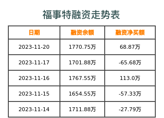 福事特融资表