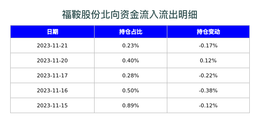 福鞍股份北向资金流入流出明细