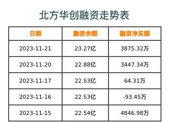 北方华创融资表