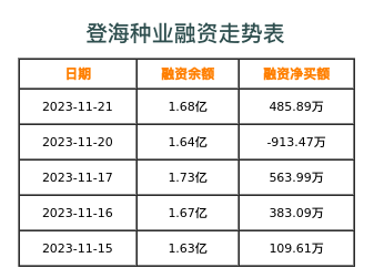 登海种业融资表