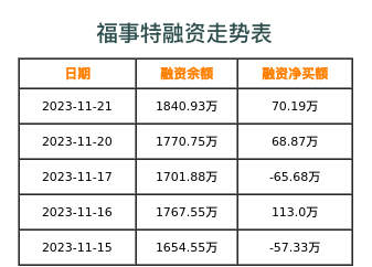 福事特融资表