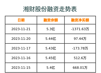 湘财股份融资表