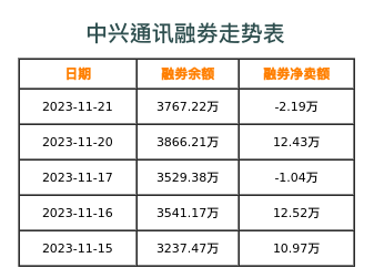 中兴通讯融券表