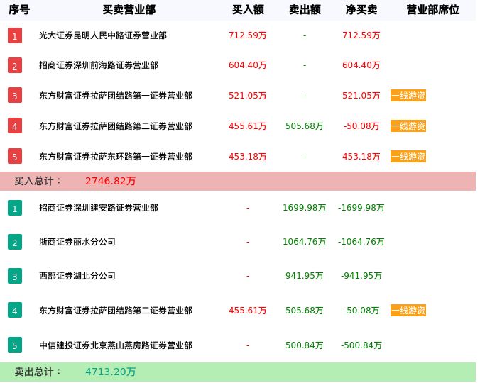 龙虎榜数据解析-龙高股份（605086）