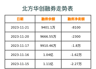 北方华创融券表