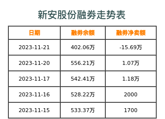 新安股份融券表