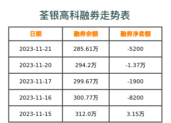 荃银高科融券表