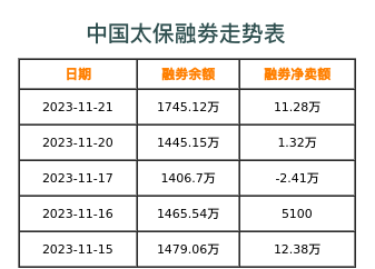 中国太保融券表