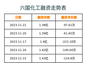 六国化工融资表