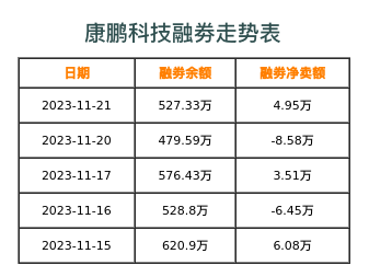 康鹏科技融券表