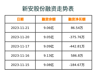 新安股份融资表