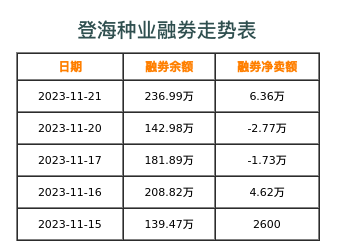 登海种业融券表