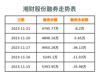 湘财股份融券表