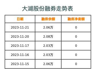 大湖股份融券表