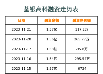 荃银高科融资表