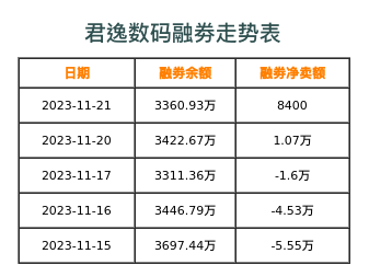 君逸数码融券表
