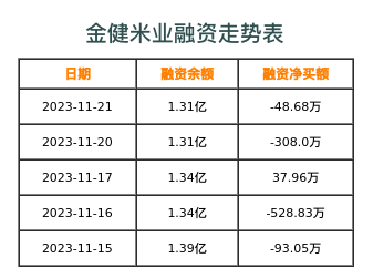 金健米业融资表