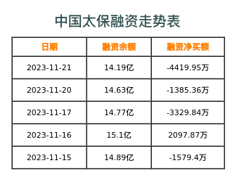 中国太保融资表