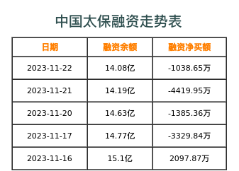 中国太保融资表