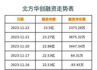 北方华创融资表