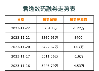 君逸数码融券表