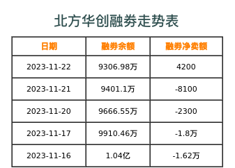 北方华创融券表
