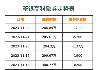 荃银高科融券表