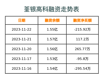 荃银高科融资表