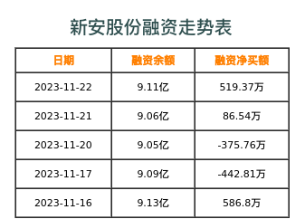 新安股份融资表