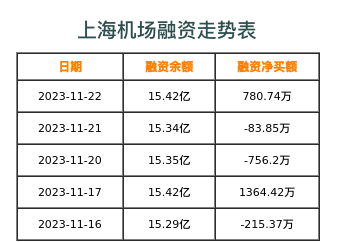 上海机场融资表