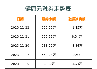 健康元融券表
